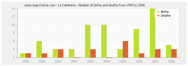 La Calotterie : Number of births and deaths from 1999 to 2008